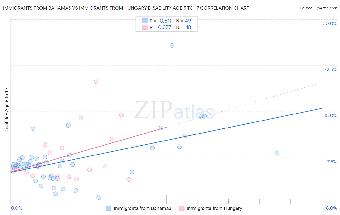 Immigrants from Bahamas vs Immigrants from Hungary Disability Age 5 to 17