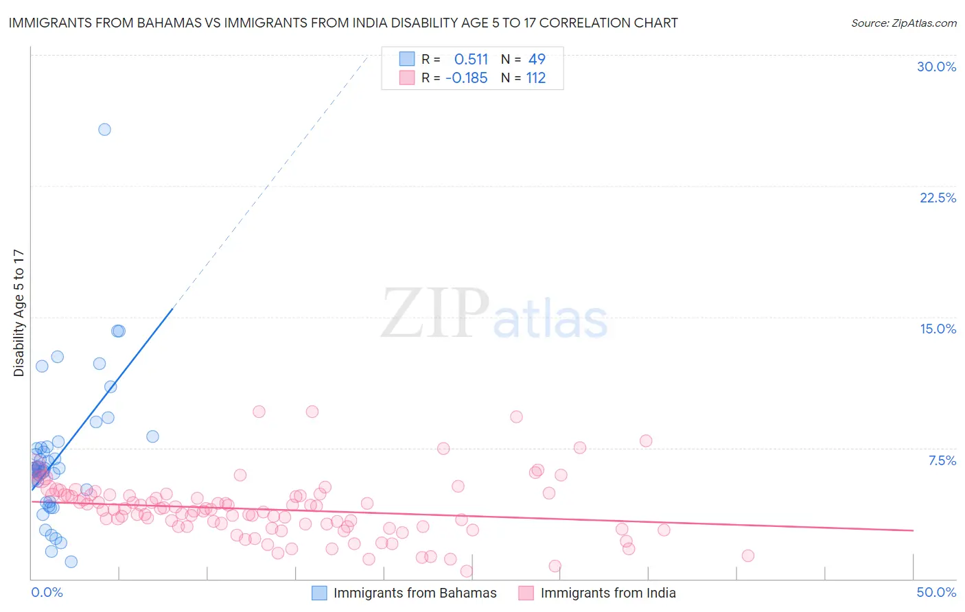 Immigrants from Bahamas vs Immigrants from India Disability Age 5 to 17