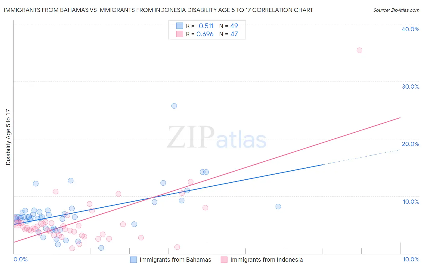Immigrants from Bahamas vs Immigrants from Indonesia Disability Age 5 to 17