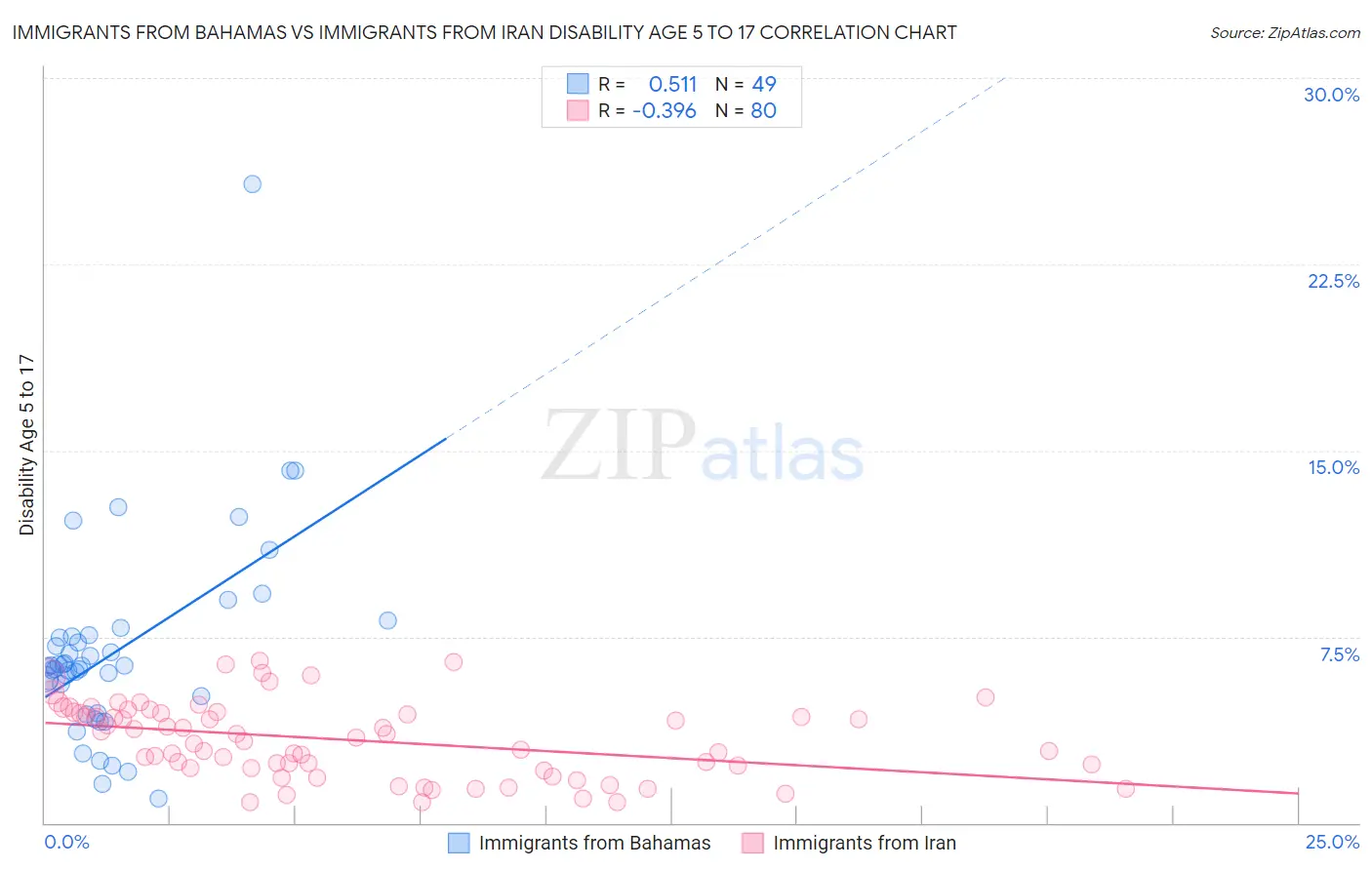 Immigrants from Bahamas vs Immigrants from Iran Disability Age 5 to 17