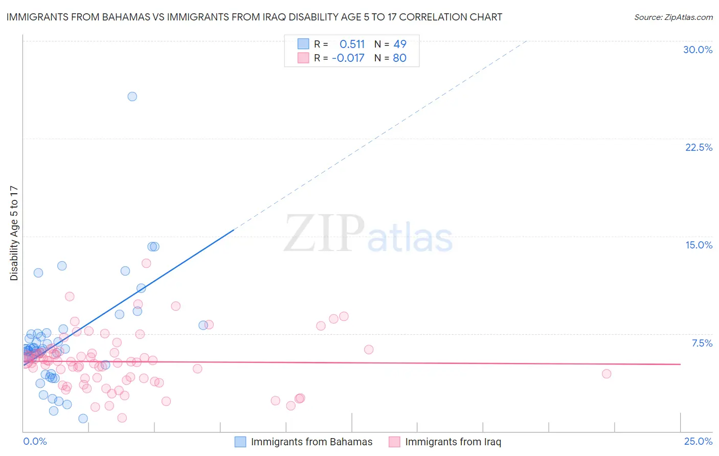 Immigrants from Bahamas vs Immigrants from Iraq Disability Age 5 to 17