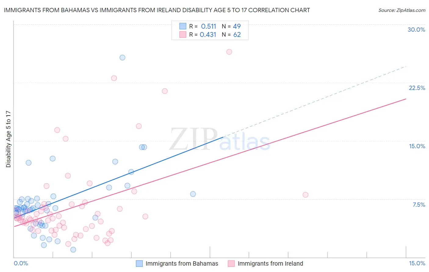 Immigrants from Bahamas vs Immigrants from Ireland Disability Age 5 to 17