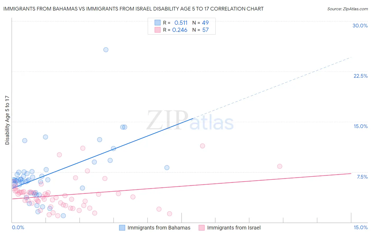 Immigrants from Bahamas vs Immigrants from Israel Disability Age 5 to 17