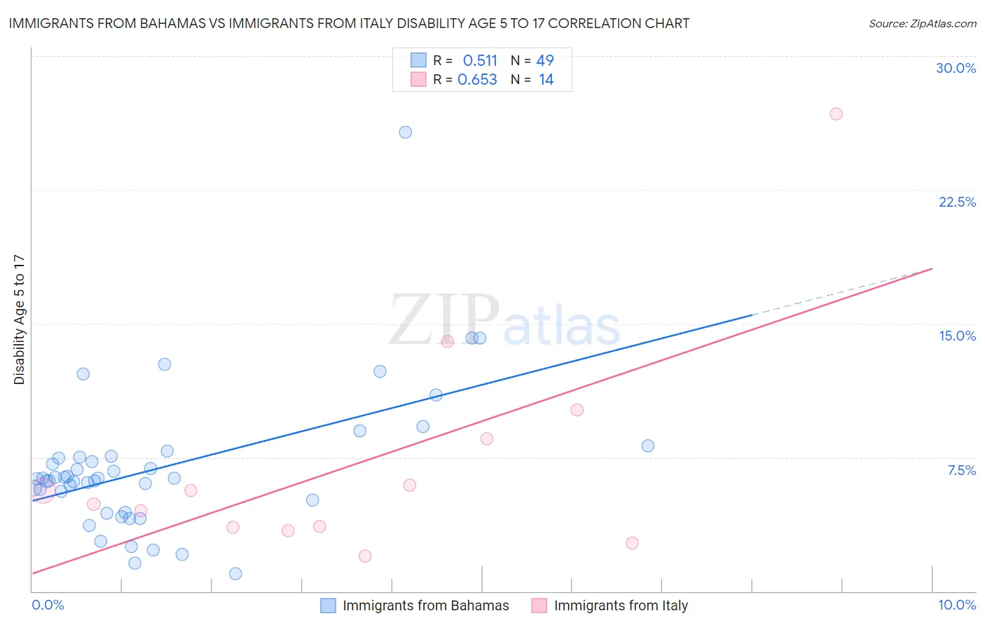 Immigrants from Bahamas vs Immigrants from Italy Disability Age 5 to 17