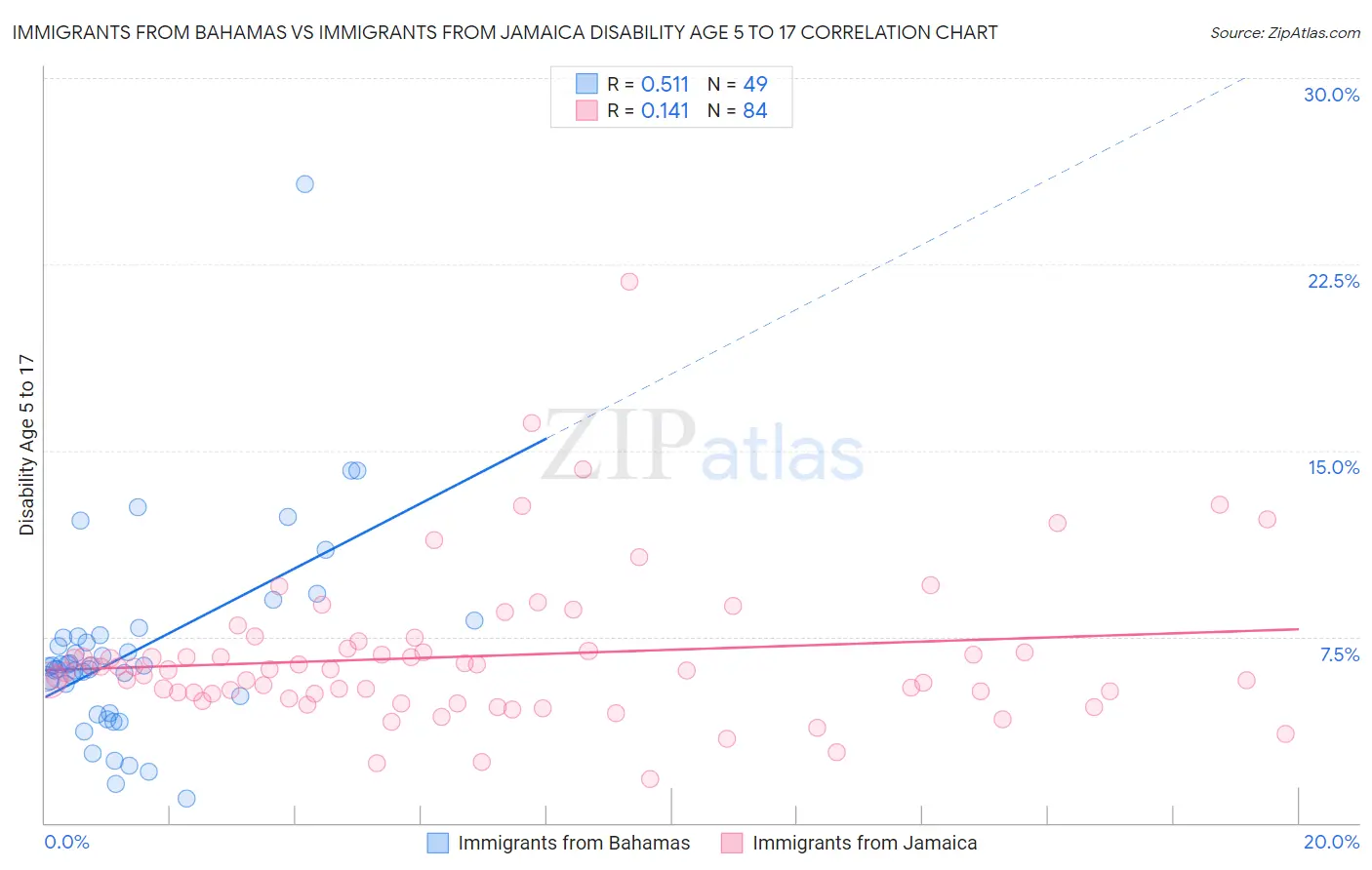 Immigrants from Bahamas vs Immigrants from Jamaica Disability Age 5 to 17