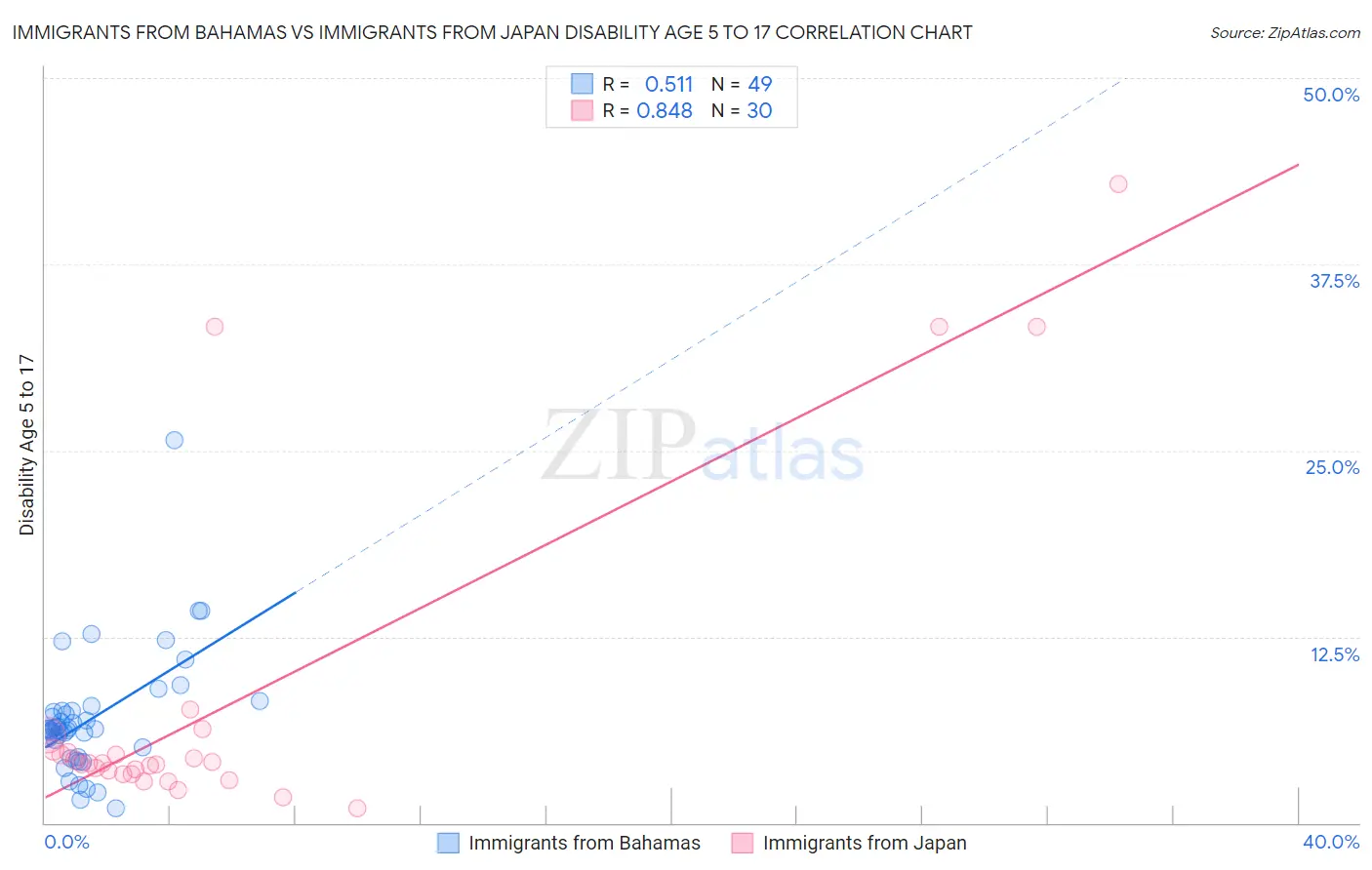 Immigrants from Bahamas vs Immigrants from Japan Disability Age 5 to 17