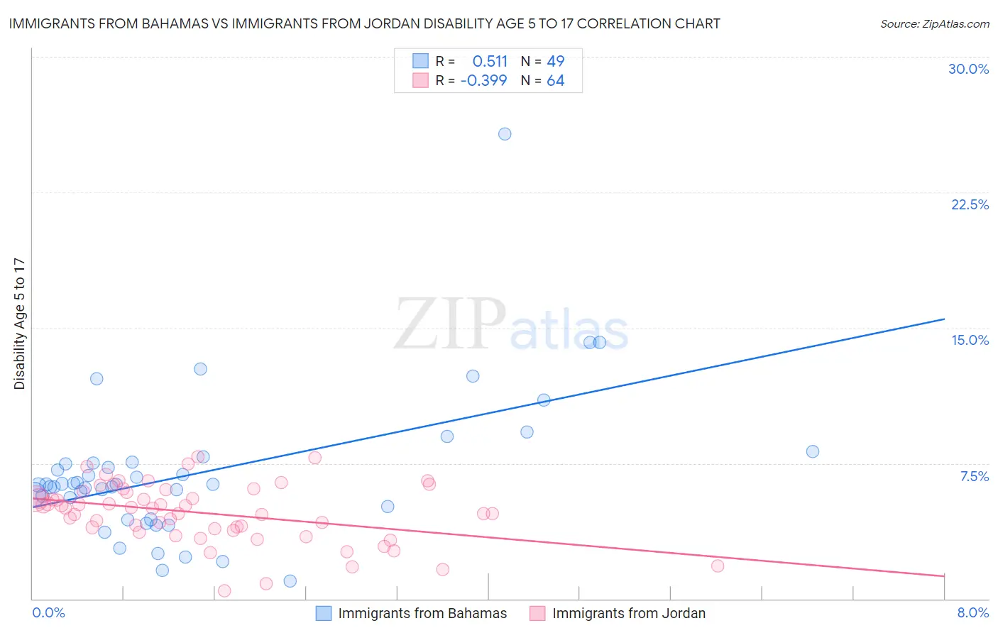 Immigrants from Bahamas vs Immigrants from Jordan Disability Age 5 to 17