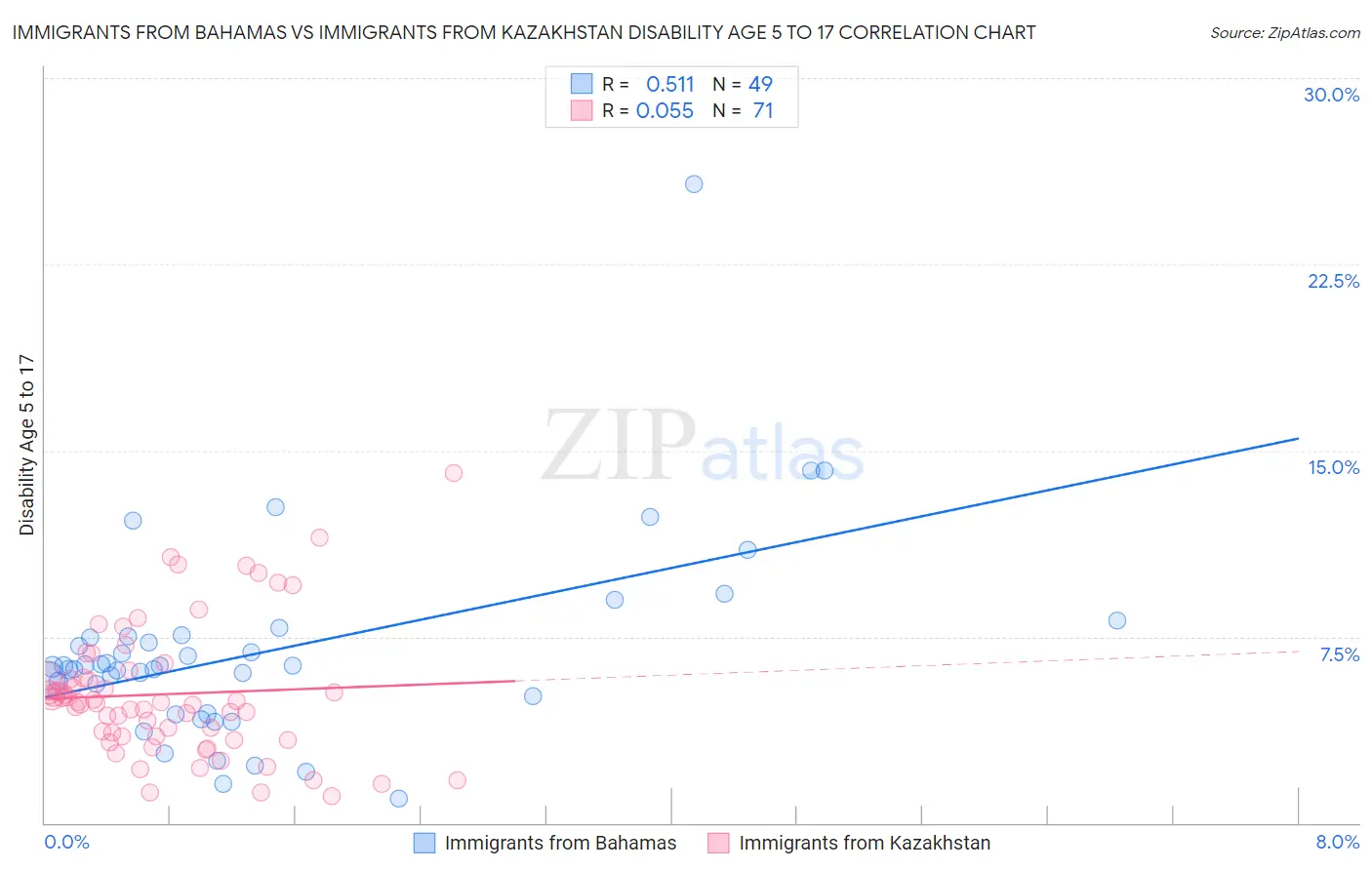 Immigrants from Bahamas vs Immigrants from Kazakhstan Disability Age 5 to 17