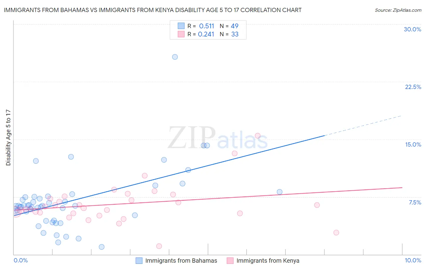 Immigrants from Bahamas vs Immigrants from Kenya Disability Age 5 to 17