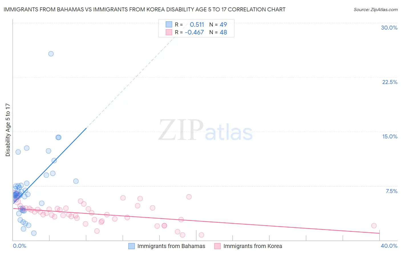 Immigrants from Bahamas vs Immigrants from Korea Disability Age 5 to 17