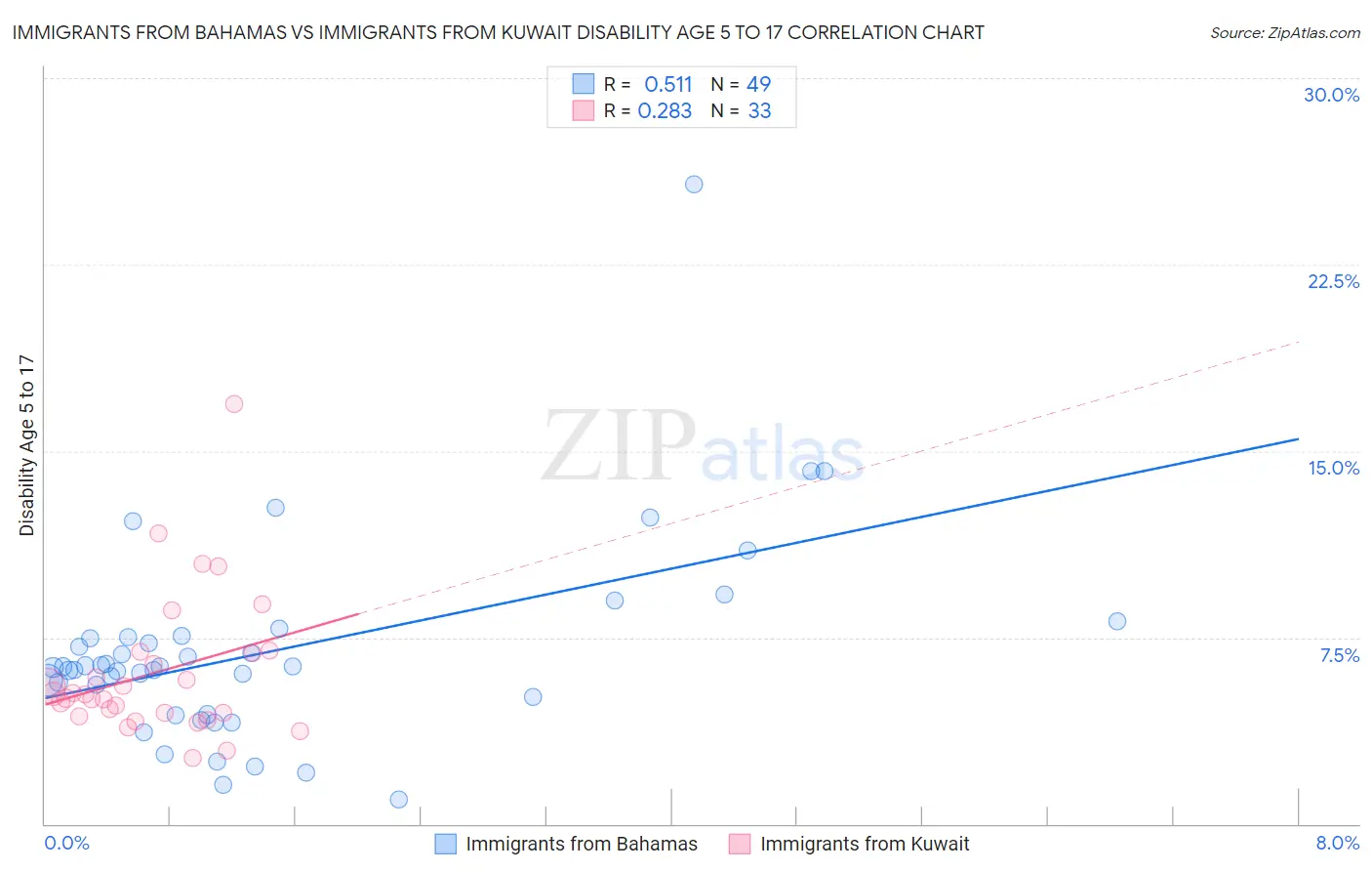 Immigrants from Bahamas vs Immigrants from Kuwait Disability Age 5 to 17