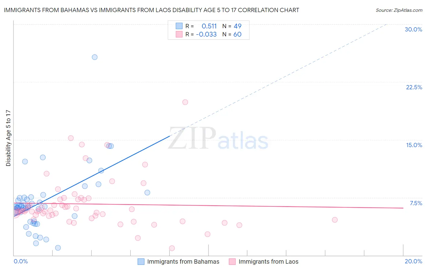 Immigrants from Bahamas vs Immigrants from Laos Disability Age 5 to 17