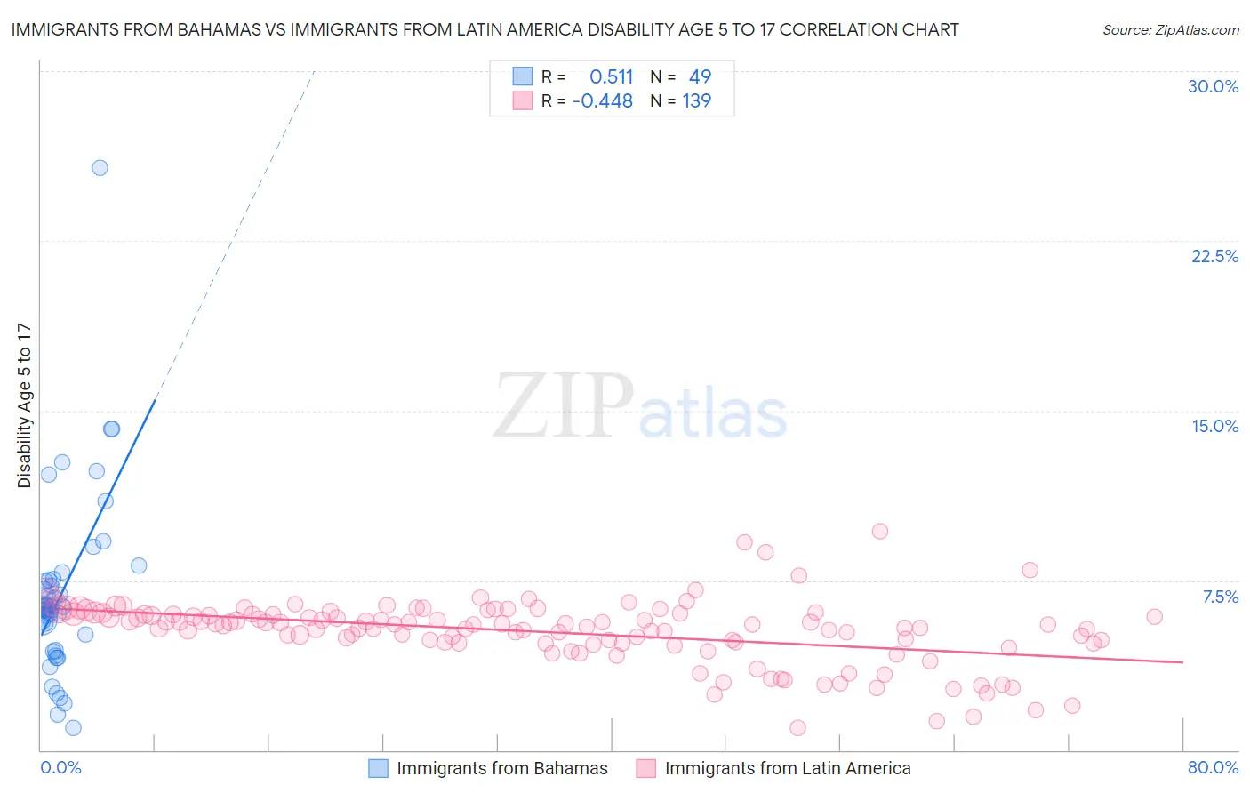 Immigrants from Bahamas vs Immigrants from Latin America Disability Age 5 to 17