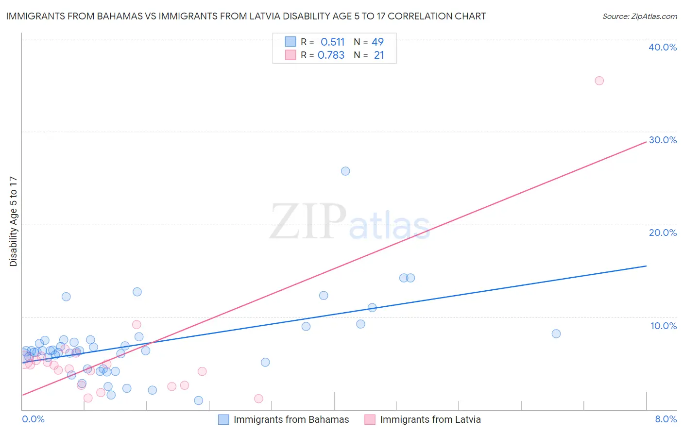 Immigrants from Bahamas vs Immigrants from Latvia Disability Age 5 to 17