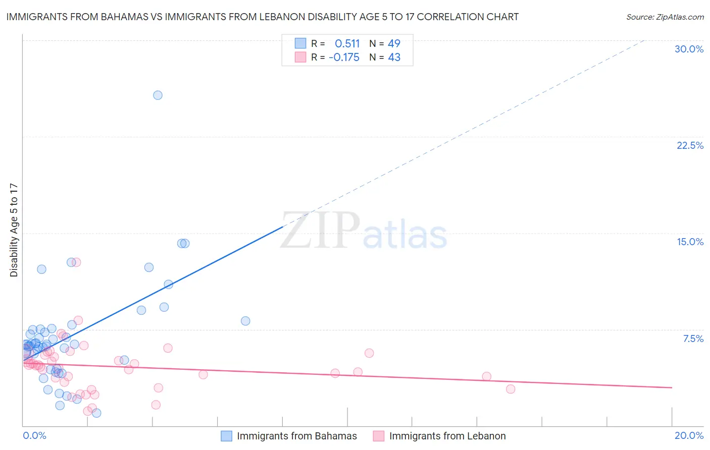 Immigrants from Bahamas vs Immigrants from Lebanon Disability Age 5 to 17