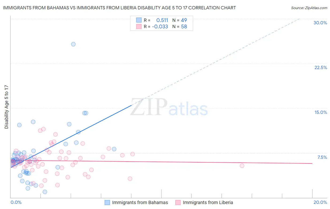 Immigrants from Bahamas vs Immigrants from Liberia Disability Age 5 to 17