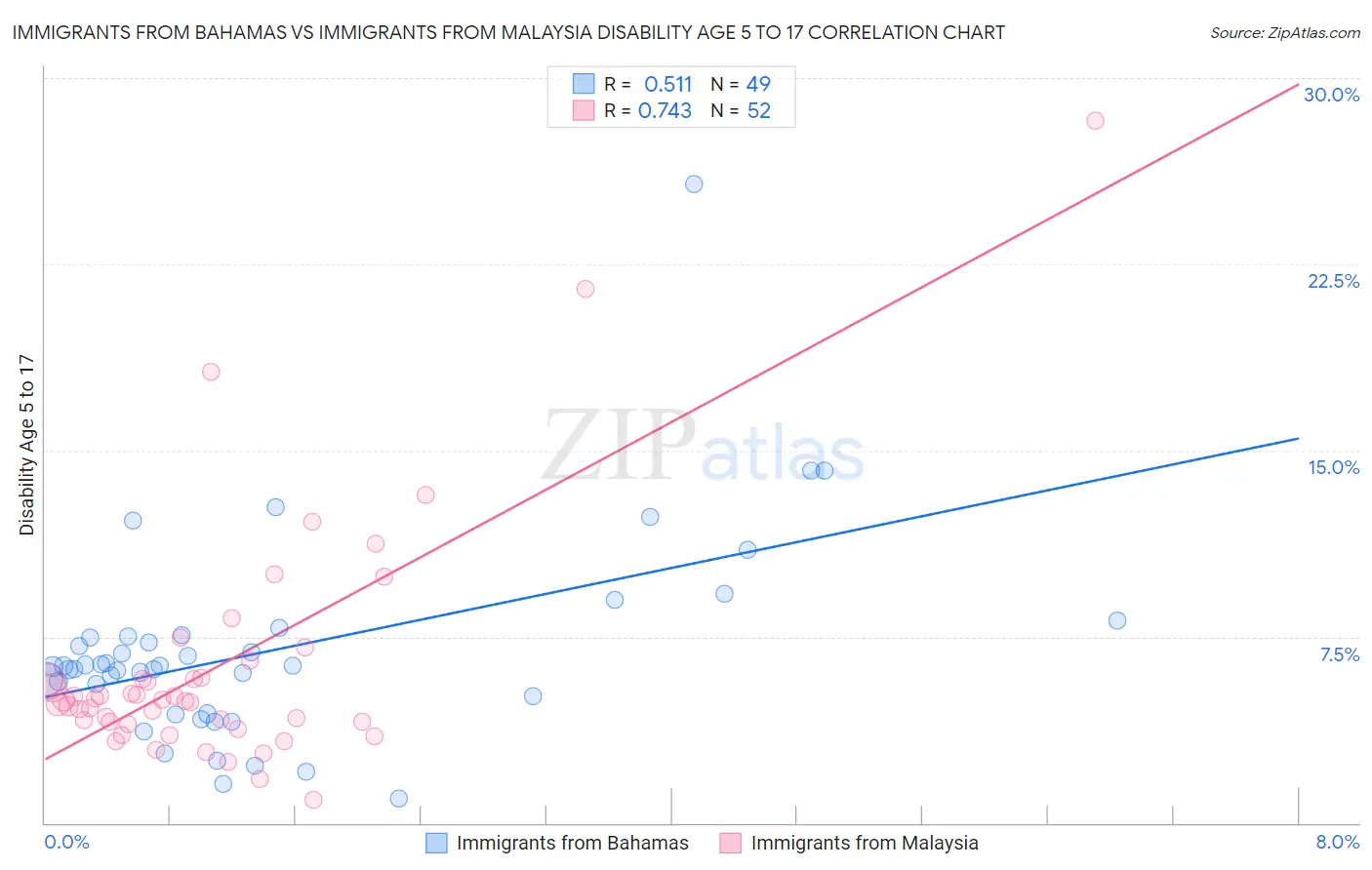 Immigrants from Bahamas vs Immigrants from Malaysia Disability Age 5 to 17