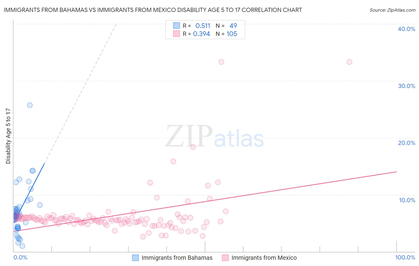 Immigrants from Bahamas vs Immigrants from Mexico Disability Age 5 to 17