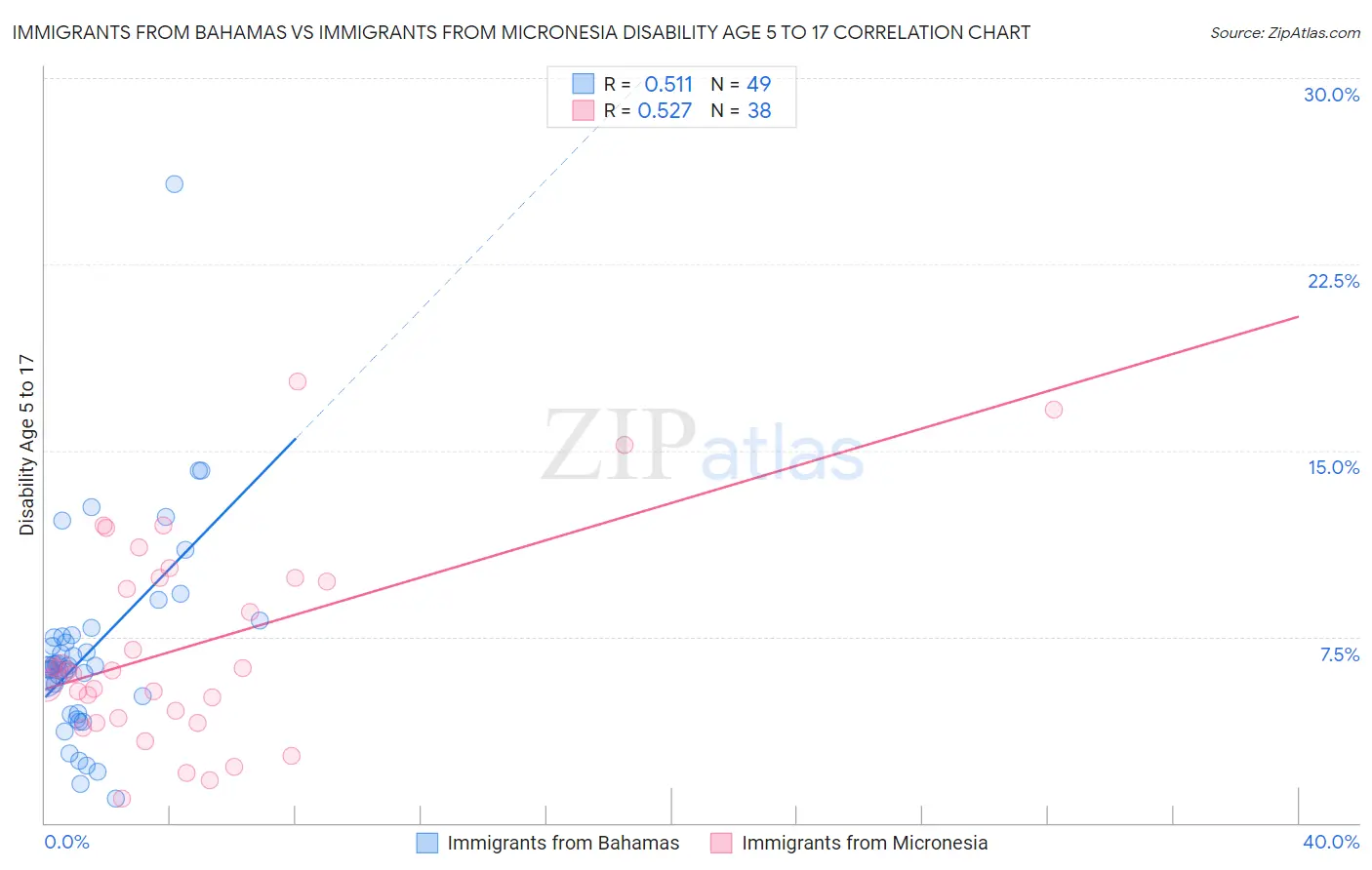 Immigrants from Bahamas vs Immigrants from Micronesia Disability Age 5 to 17