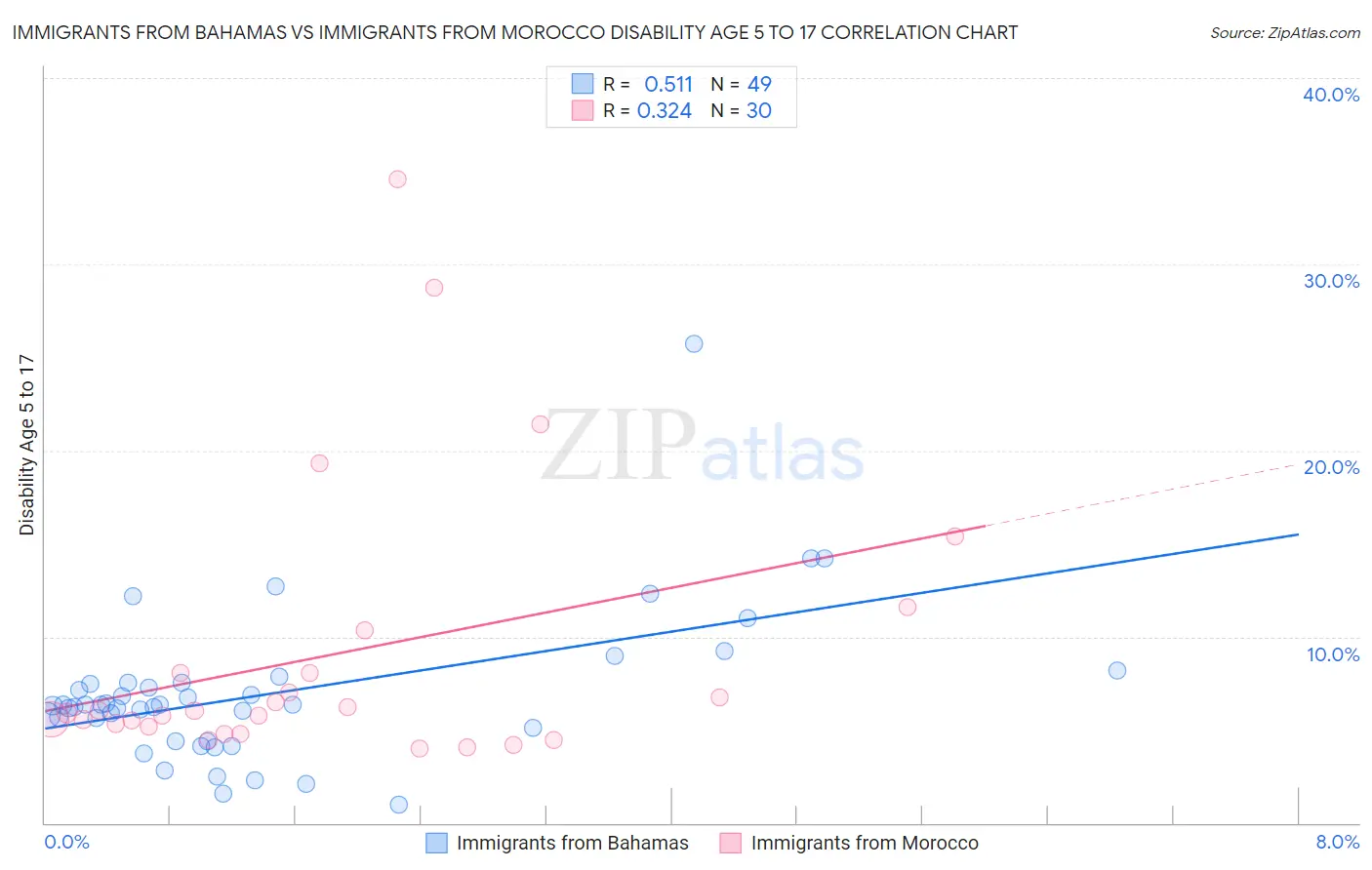 Immigrants from Bahamas vs Immigrants from Morocco Disability Age 5 to 17