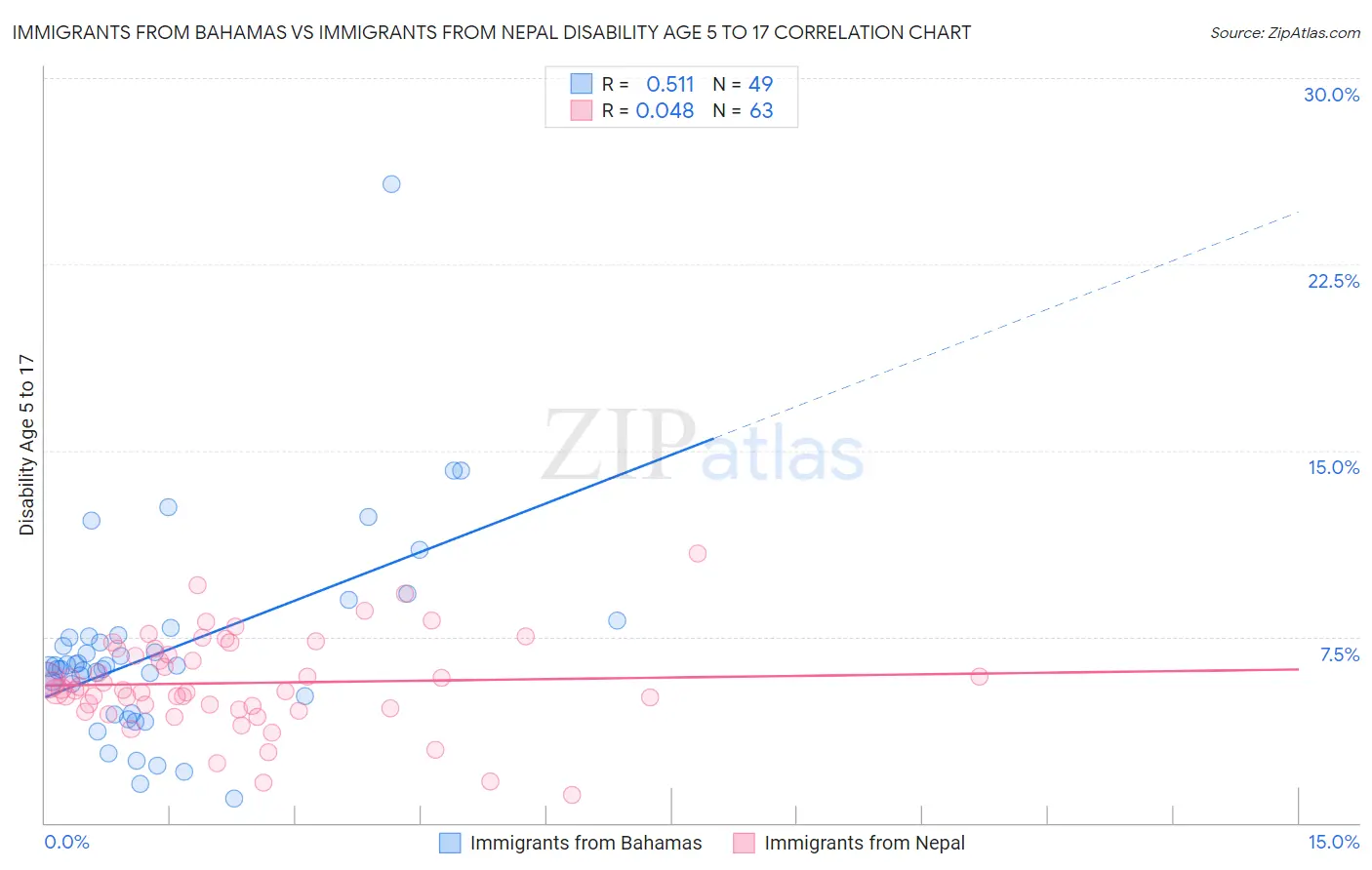 Immigrants from Bahamas vs Immigrants from Nepal Disability Age 5 to 17