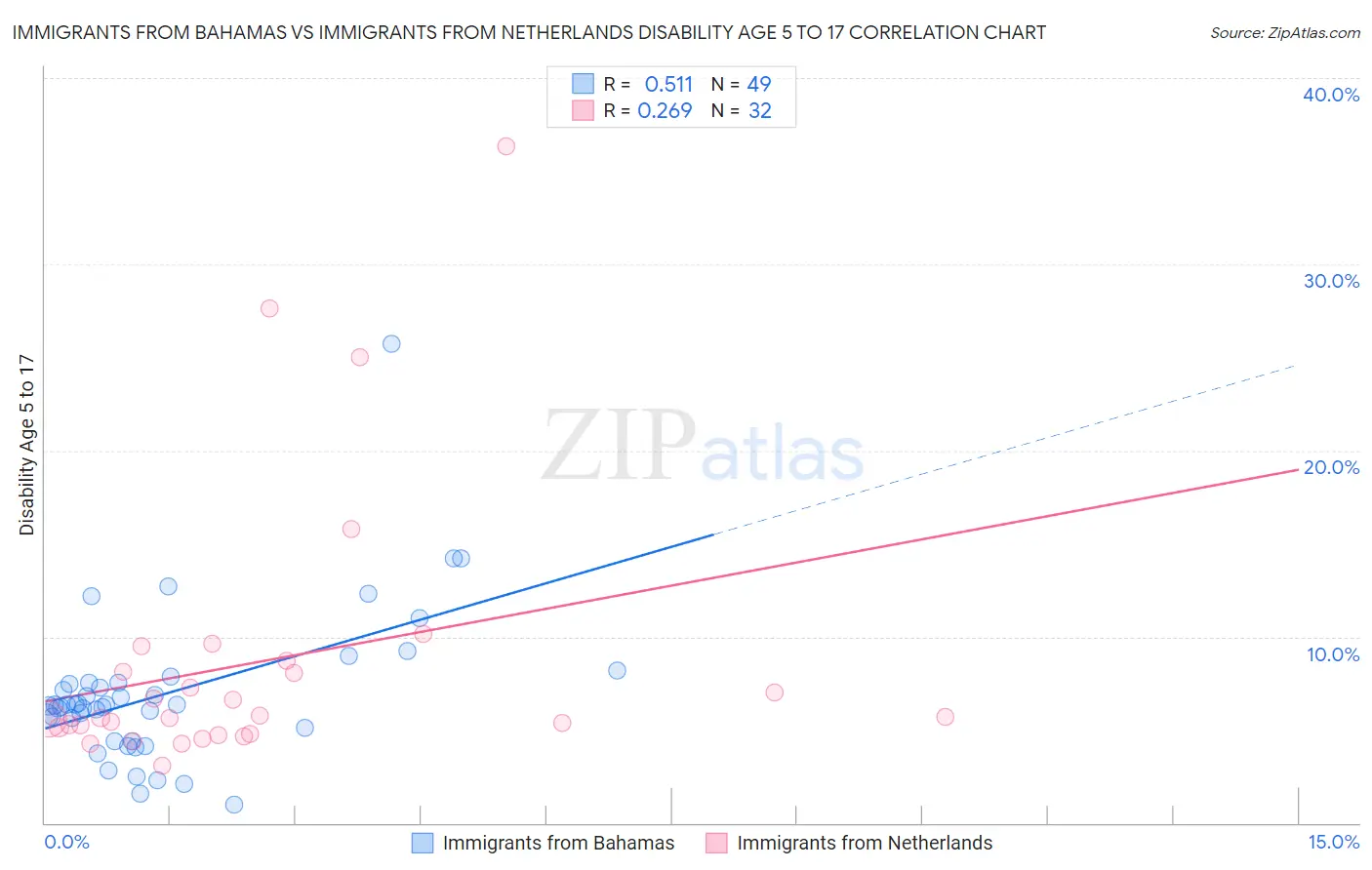 Immigrants from Bahamas vs Immigrants from Netherlands Disability Age 5 to 17