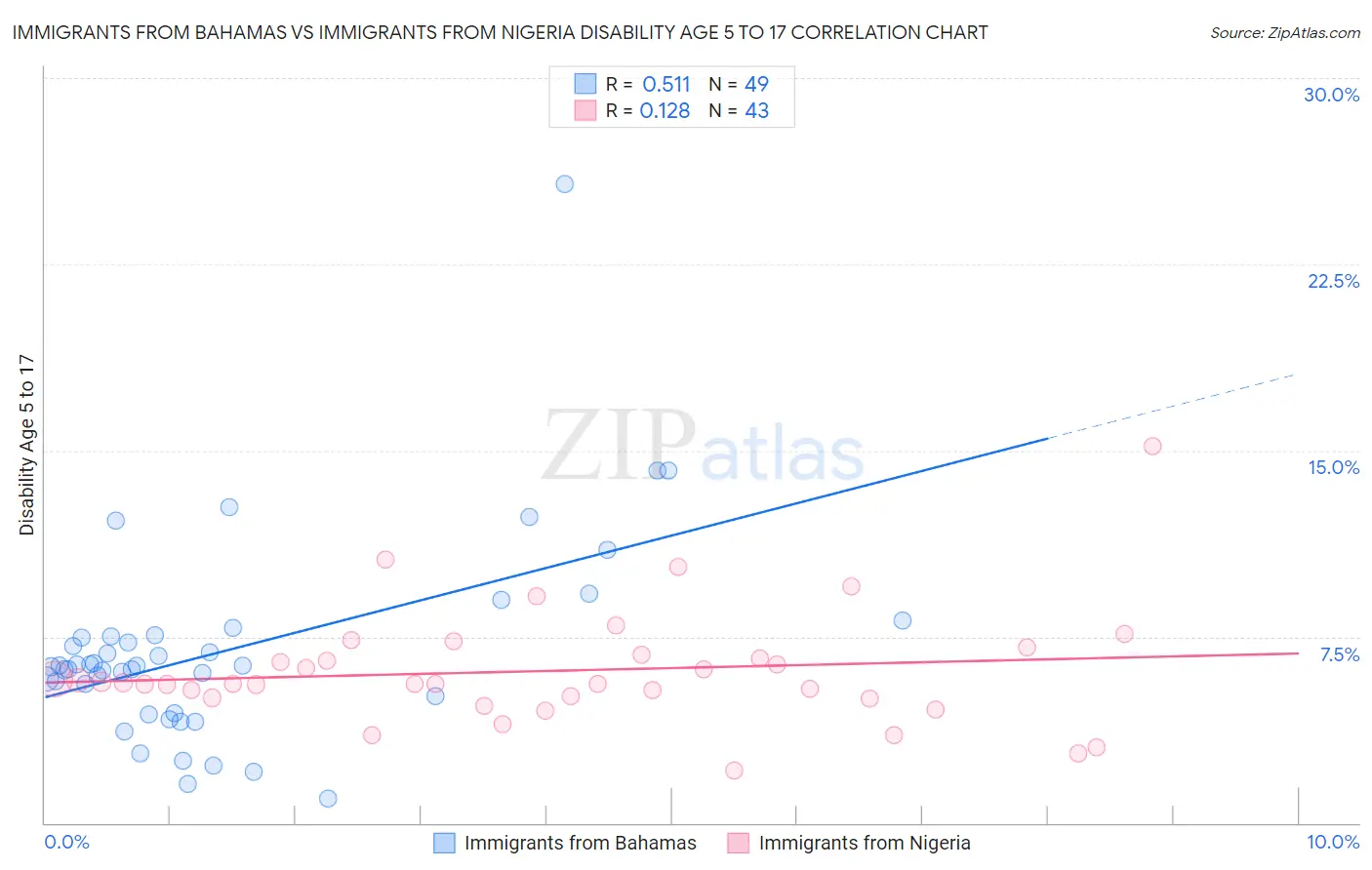 Immigrants from Bahamas vs Immigrants from Nigeria Disability Age 5 to 17