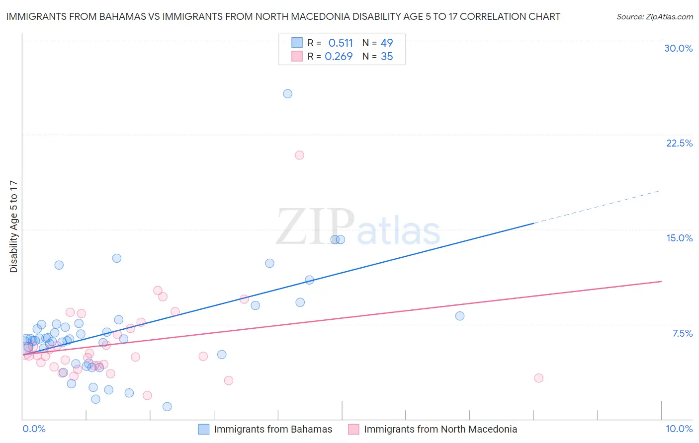 Immigrants from Bahamas vs Immigrants from North Macedonia Disability Age 5 to 17
