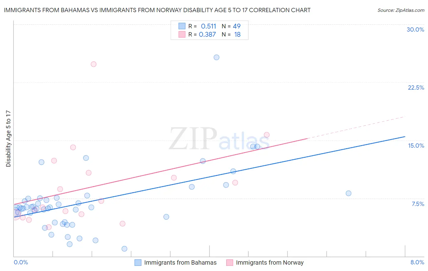 Immigrants from Bahamas vs Immigrants from Norway Disability Age 5 to 17