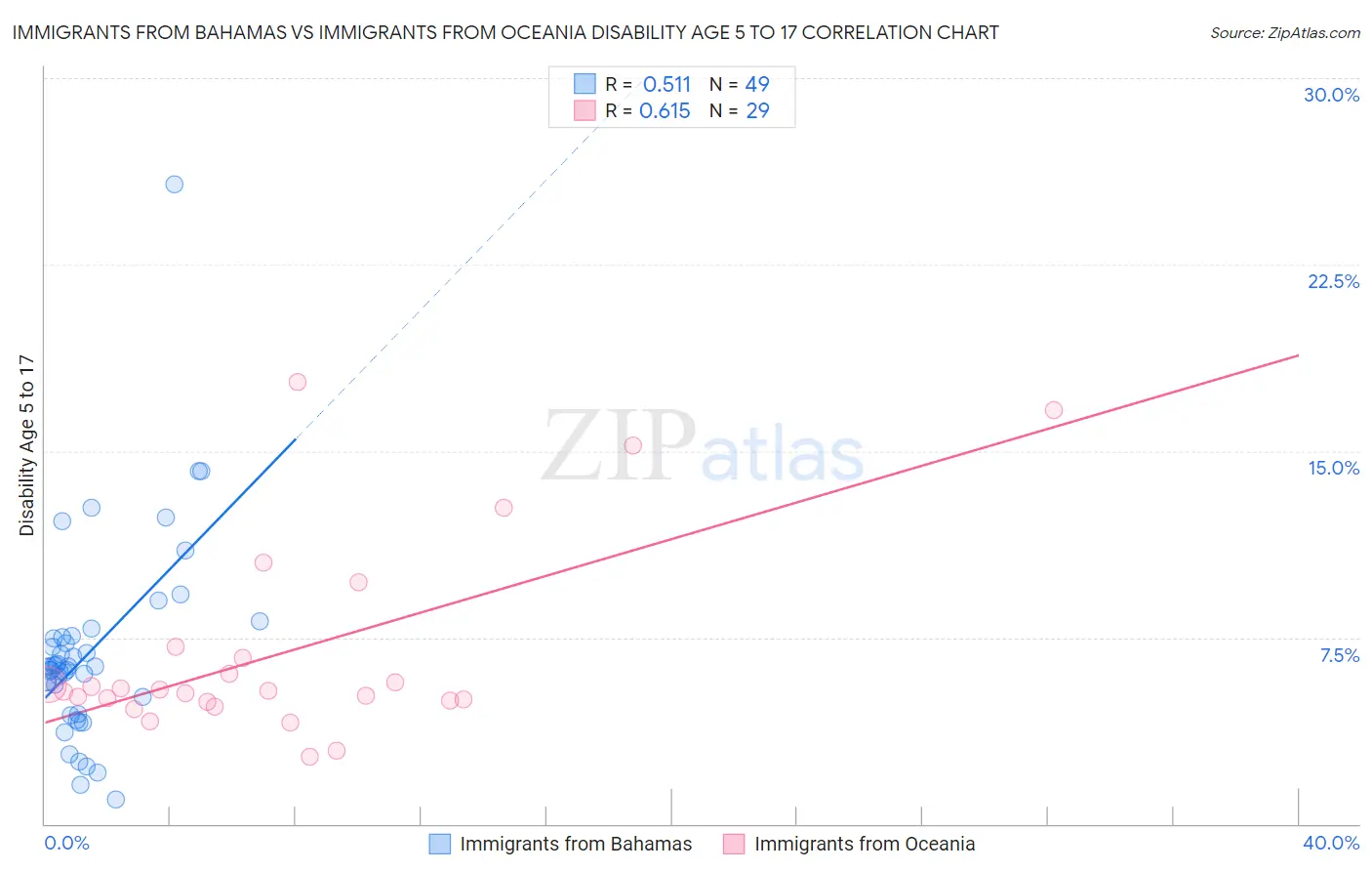 Immigrants from Bahamas vs Immigrants from Oceania Disability Age 5 to 17