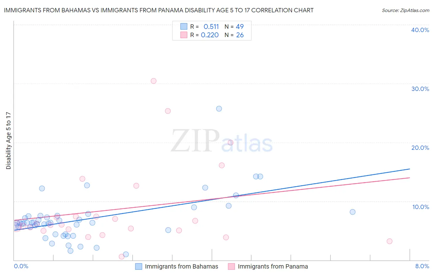 Immigrants from Bahamas vs Immigrants from Panama Disability Age 5 to 17