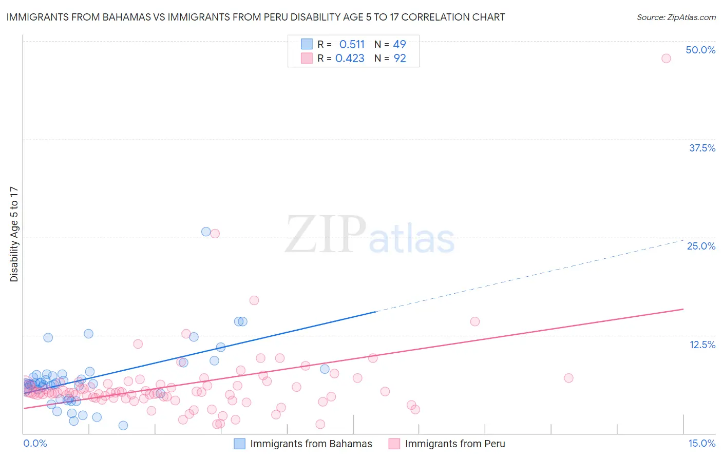 Immigrants from Bahamas vs Immigrants from Peru Disability Age 5 to 17