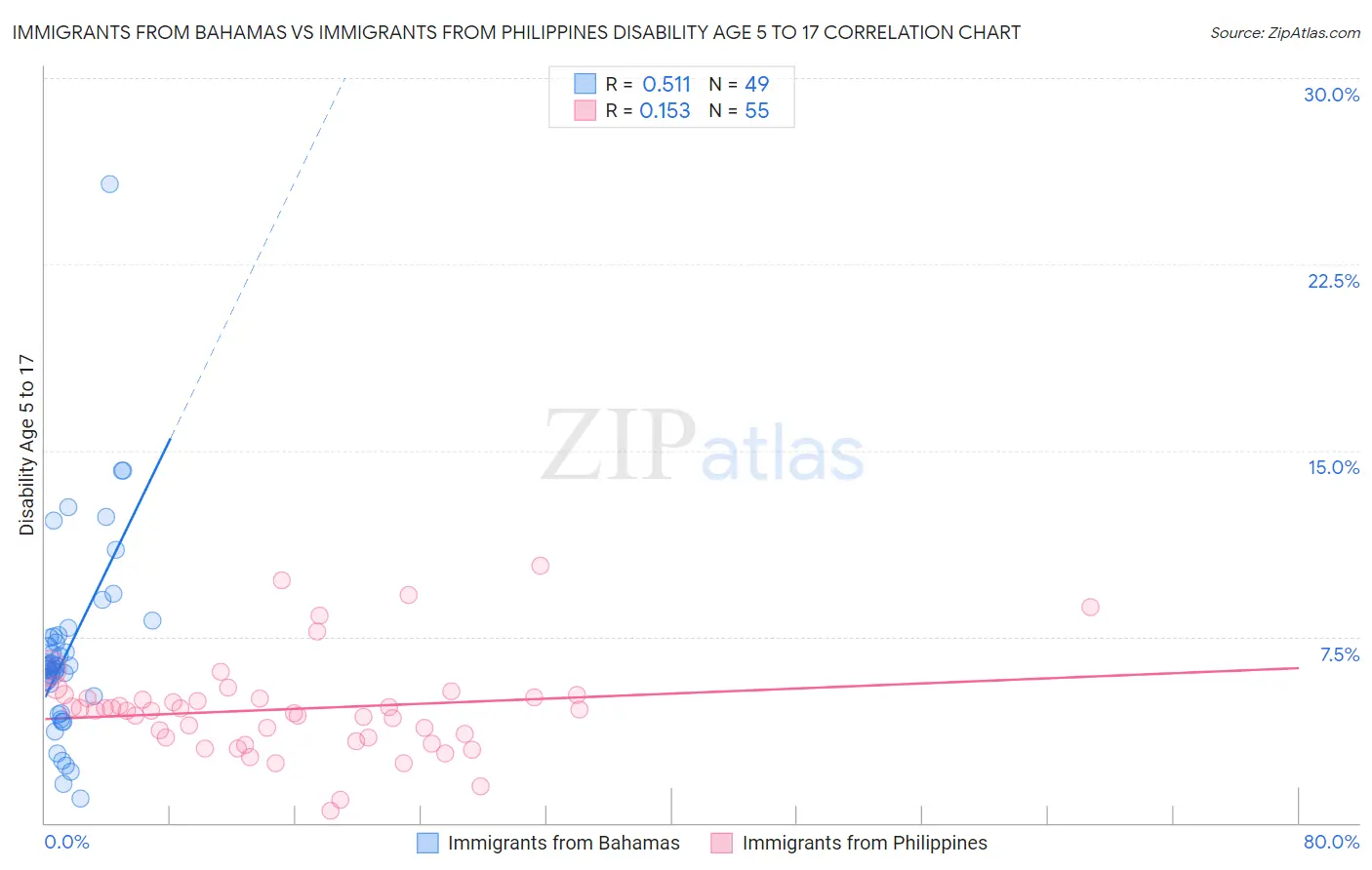 Immigrants from Bahamas vs Immigrants from Philippines Disability Age 5 to 17