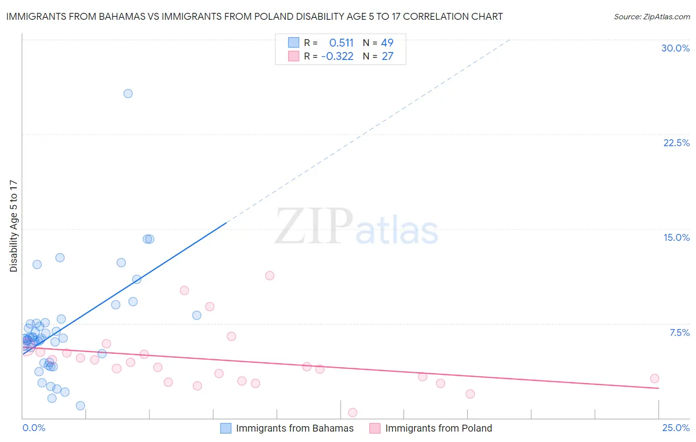 Immigrants from Bahamas vs Immigrants from Poland Disability Age 5 to 17