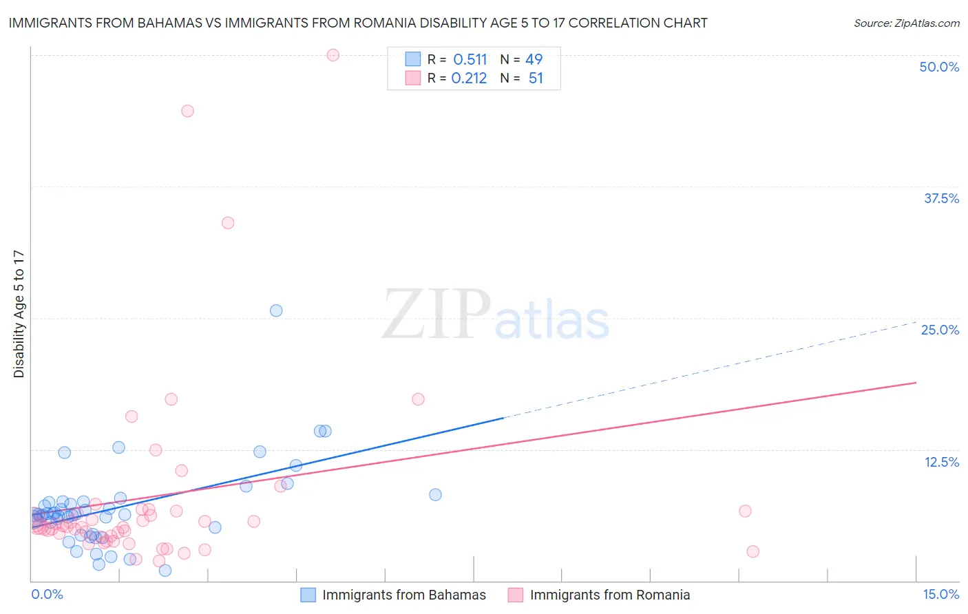 Immigrants from Bahamas vs Immigrants from Romania Disability Age 5 to 17