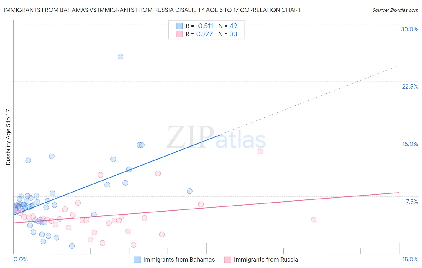 Immigrants from Bahamas vs Immigrants from Russia Disability Age 5 to 17