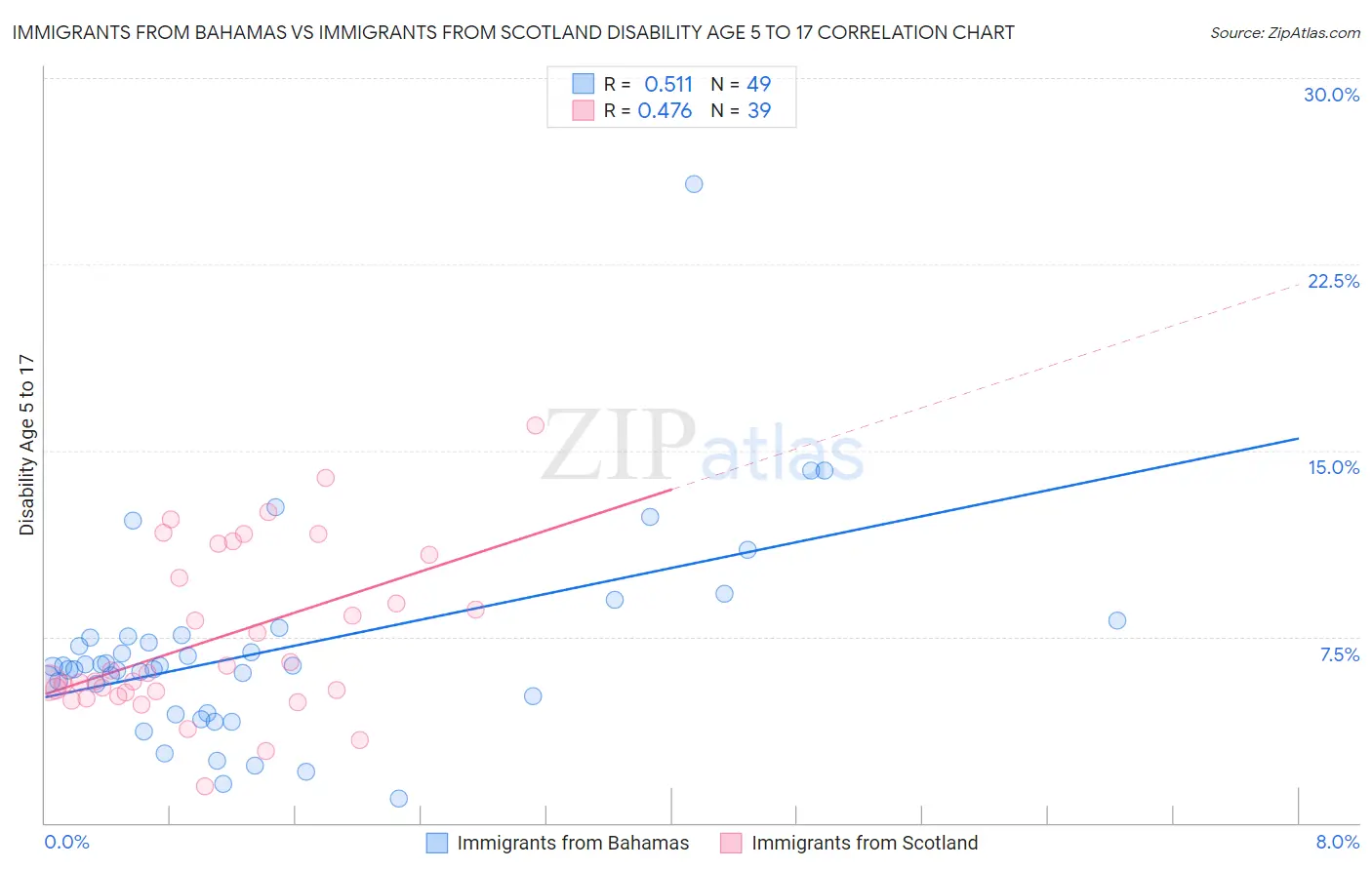 Immigrants from Bahamas vs Immigrants from Scotland Disability Age 5 to 17