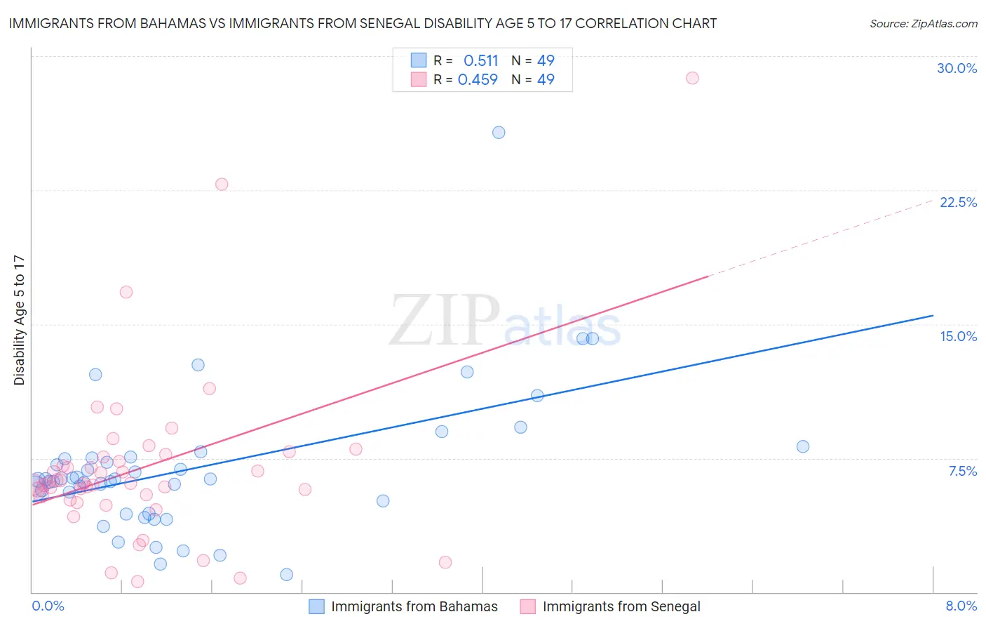 Immigrants from Bahamas vs Immigrants from Senegal Disability Age 5 to 17