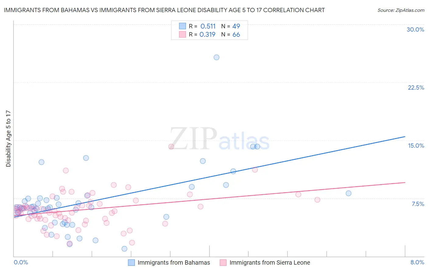 Immigrants from Bahamas vs Immigrants from Sierra Leone Disability Age 5 to 17