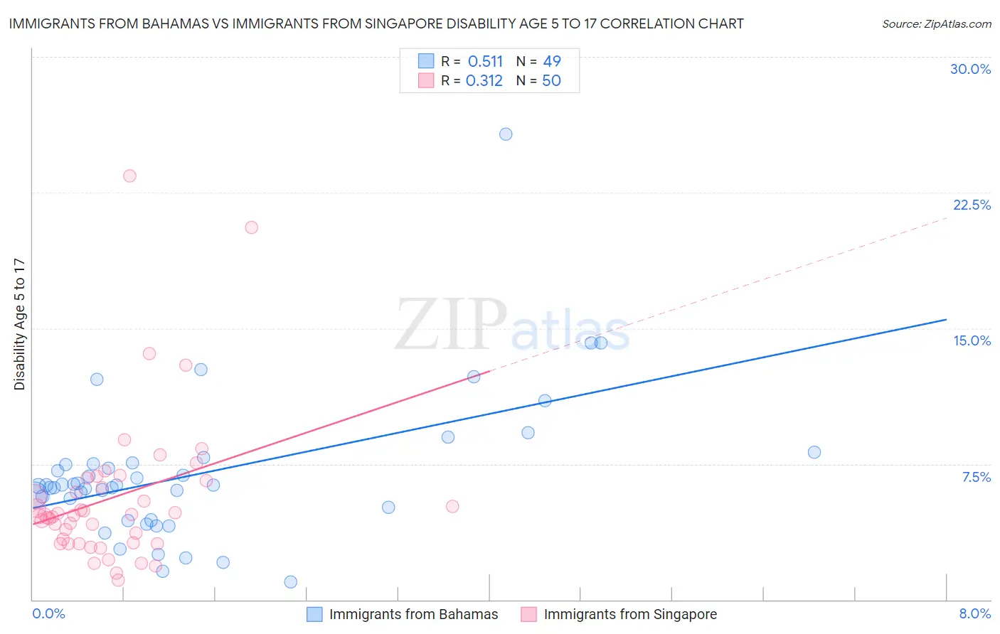 Immigrants from Bahamas vs Immigrants from Singapore Disability Age 5 to 17