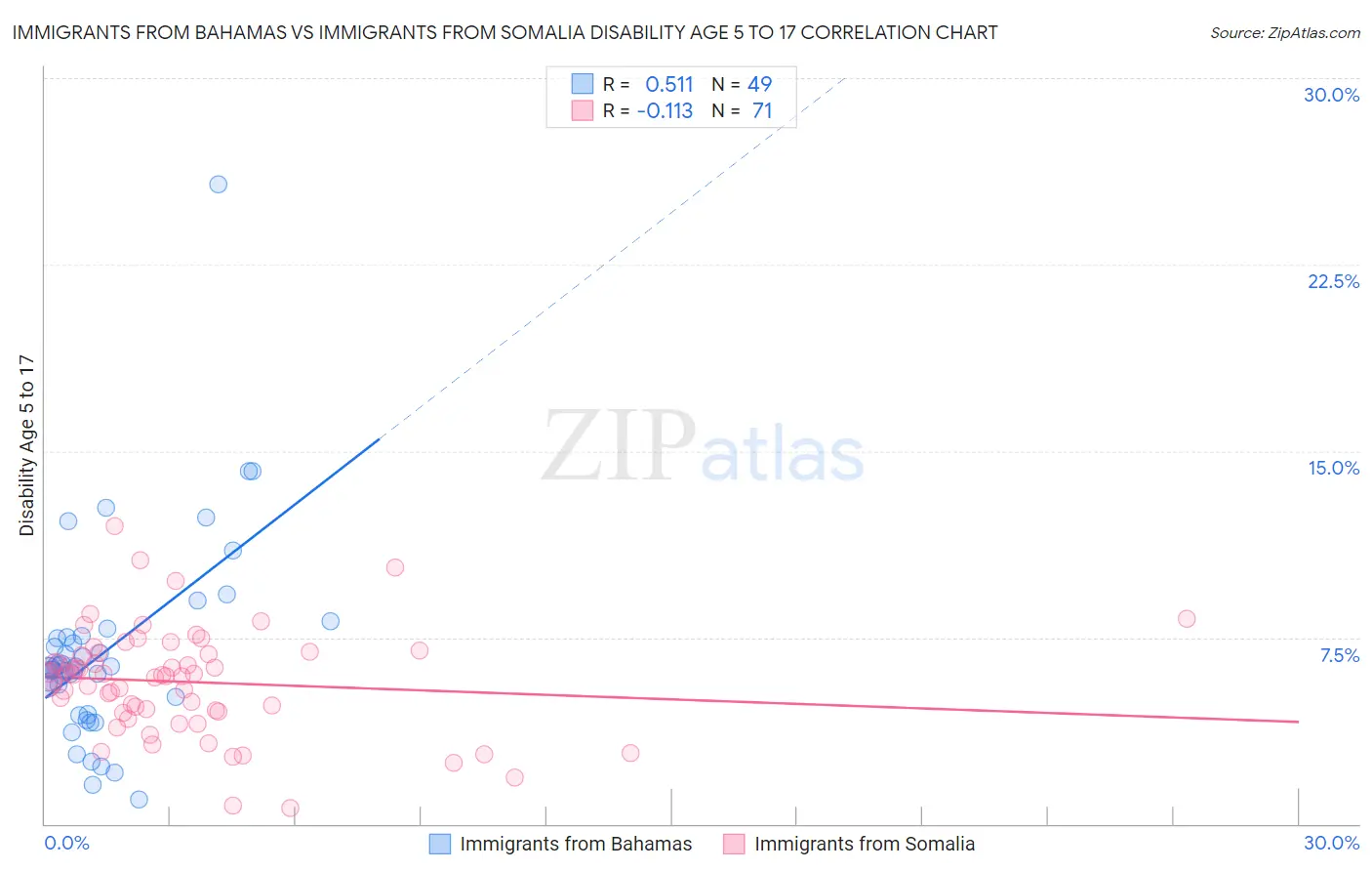Immigrants from Bahamas vs Immigrants from Somalia Disability Age 5 to 17