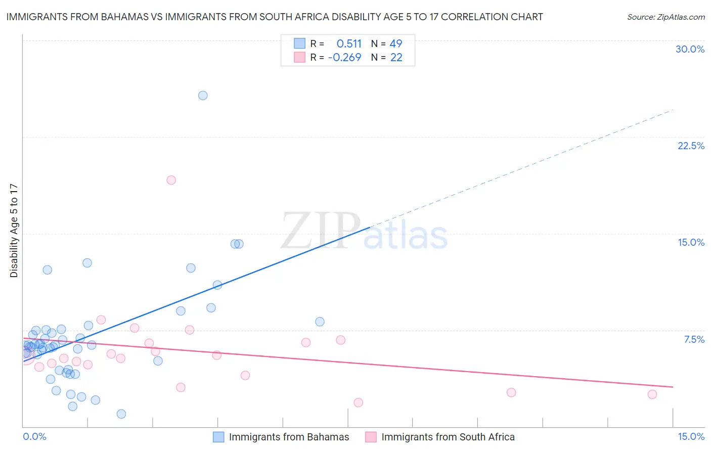 Immigrants from Bahamas vs Immigrants from South Africa Disability Age 5 to 17