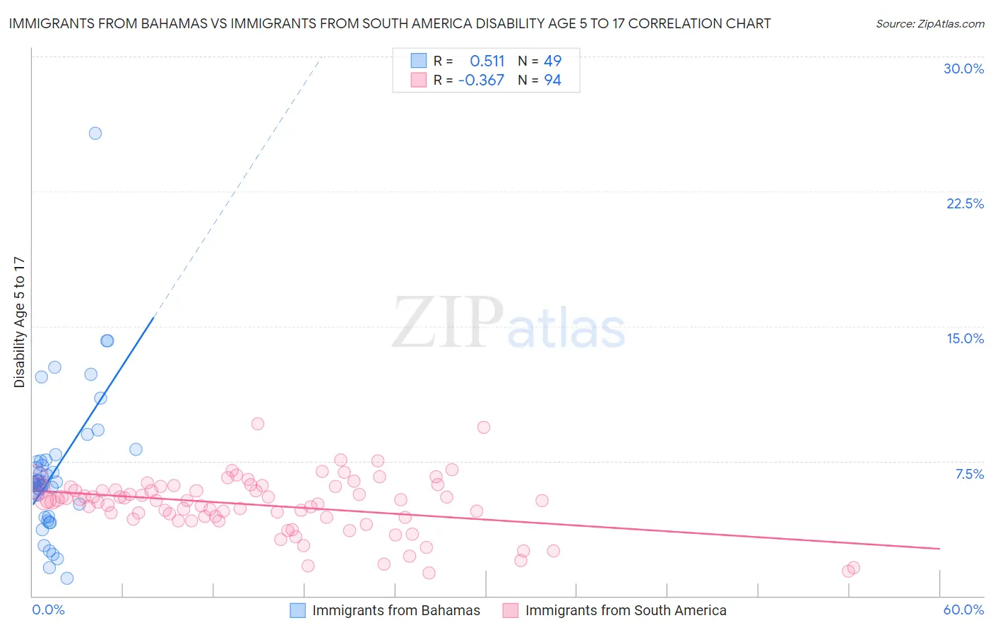 Immigrants from Bahamas vs Immigrants from South America Disability Age 5 to 17