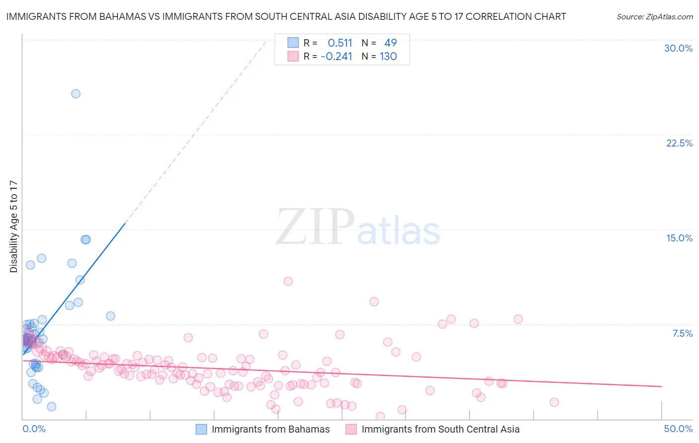 Immigrants from Bahamas vs Immigrants from South Central Asia Disability Age 5 to 17