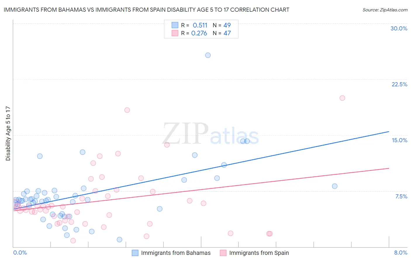 Immigrants from Bahamas vs Immigrants from Spain Disability Age 5 to 17
