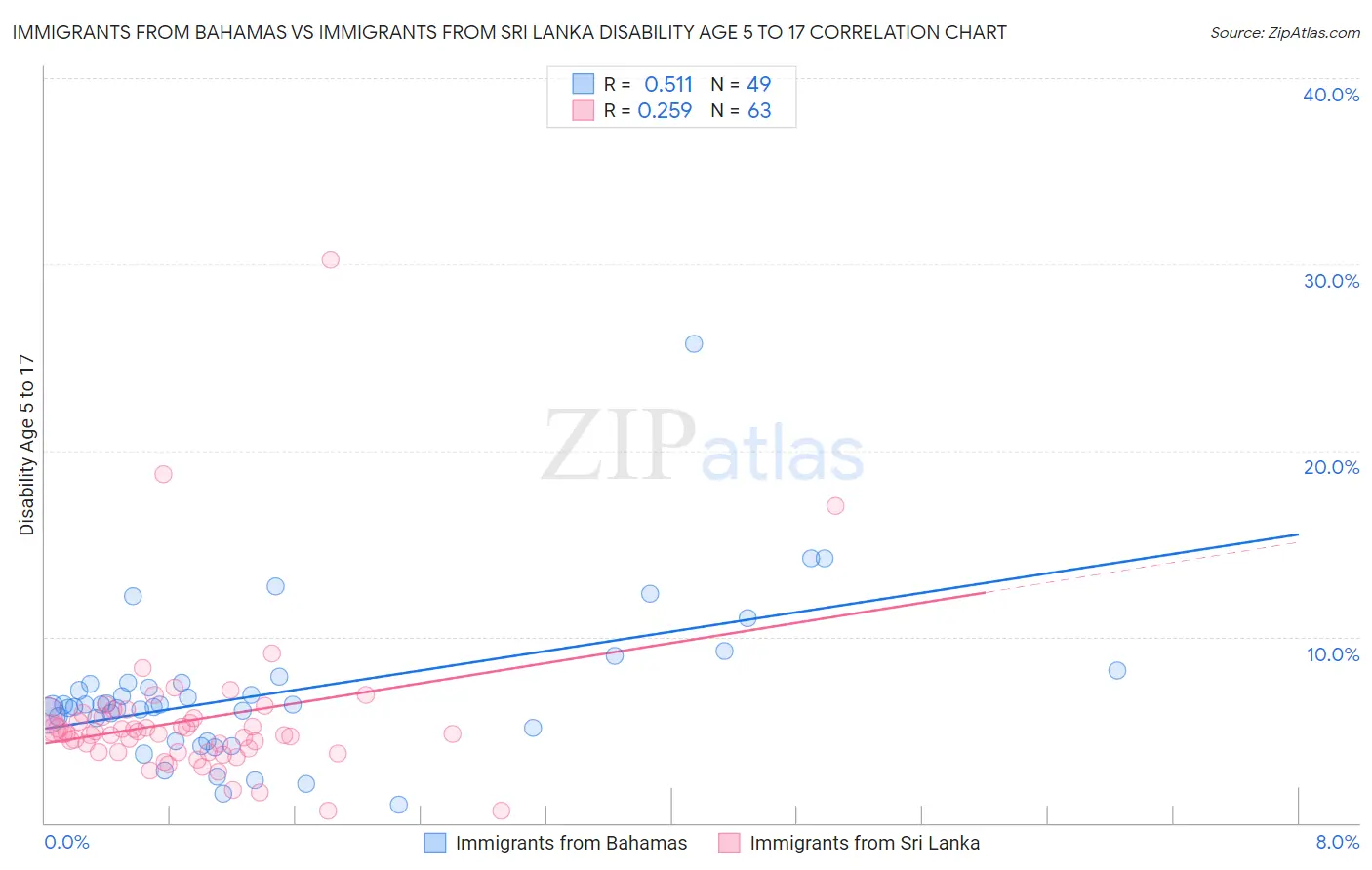 Immigrants from Bahamas vs Immigrants from Sri Lanka Disability Age 5 to 17