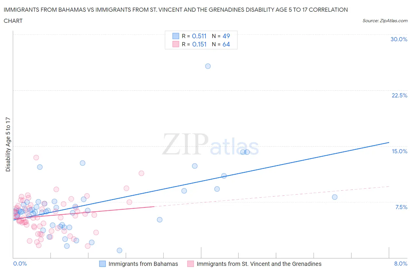 Immigrants from Bahamas vs Immigrants from St. Vincent and the Grenadines Disability Age 5 to 17