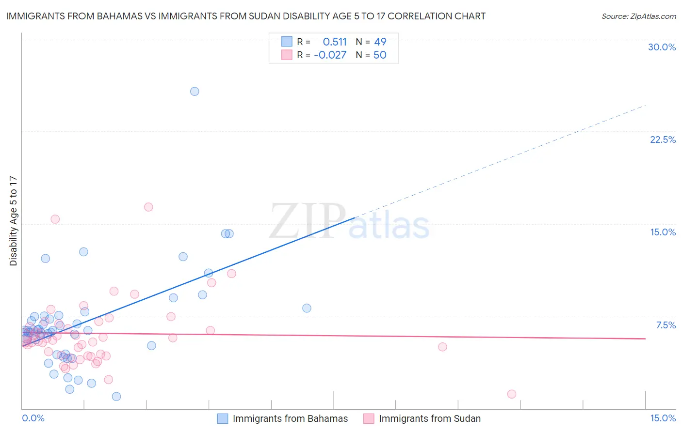 Immigrants from Bahamas vs Immigrants from Sudan Disability Age 5 to 17