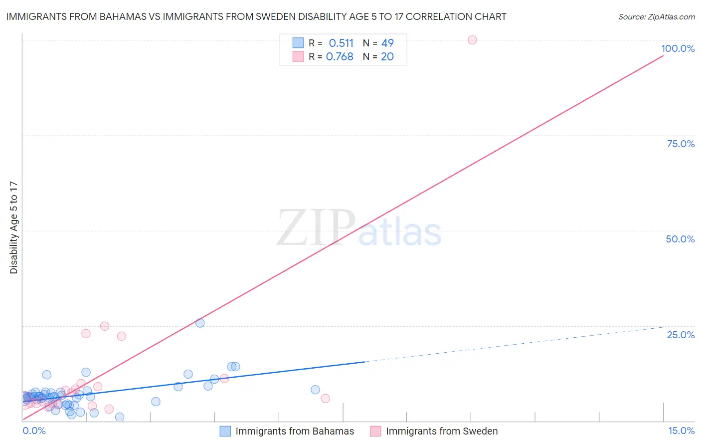 Immigrants from Bahamas vs Immigrants from Sweden Disability Age 5 to 17