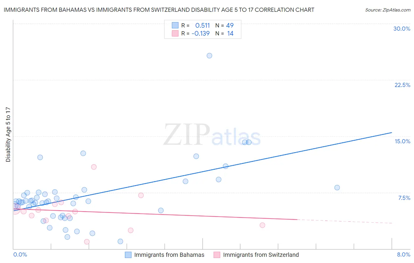 Immigrants from Bahamas vs Immigrants from Switzerland Disability Age 5 to 17